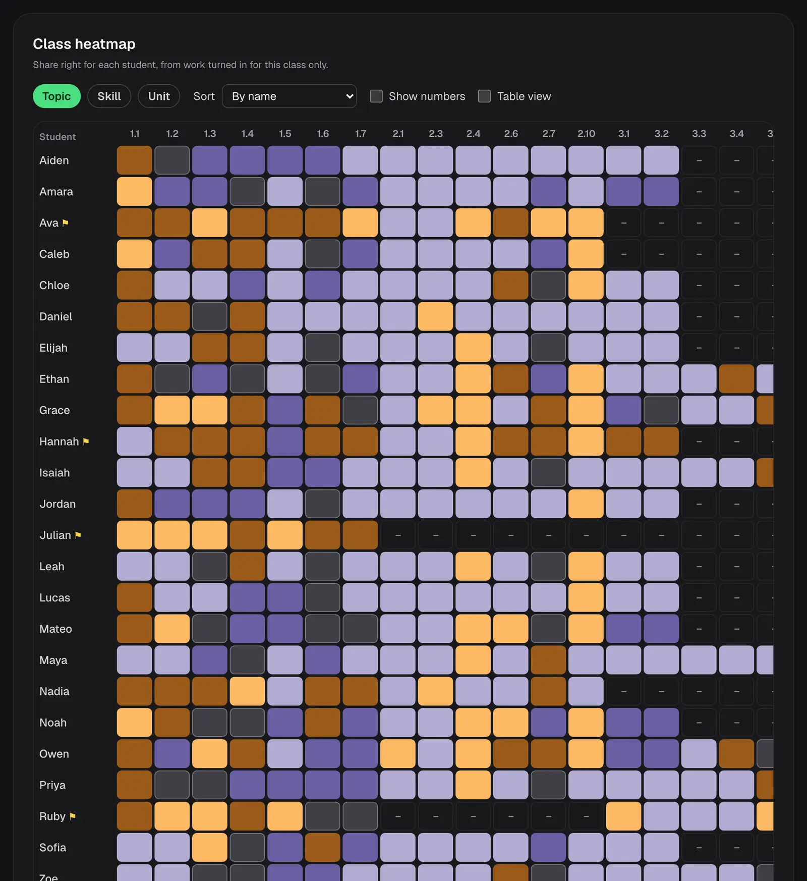 A class heatmap with a row for each student and a column for each topic, colored by the share they got right, with a class average row.