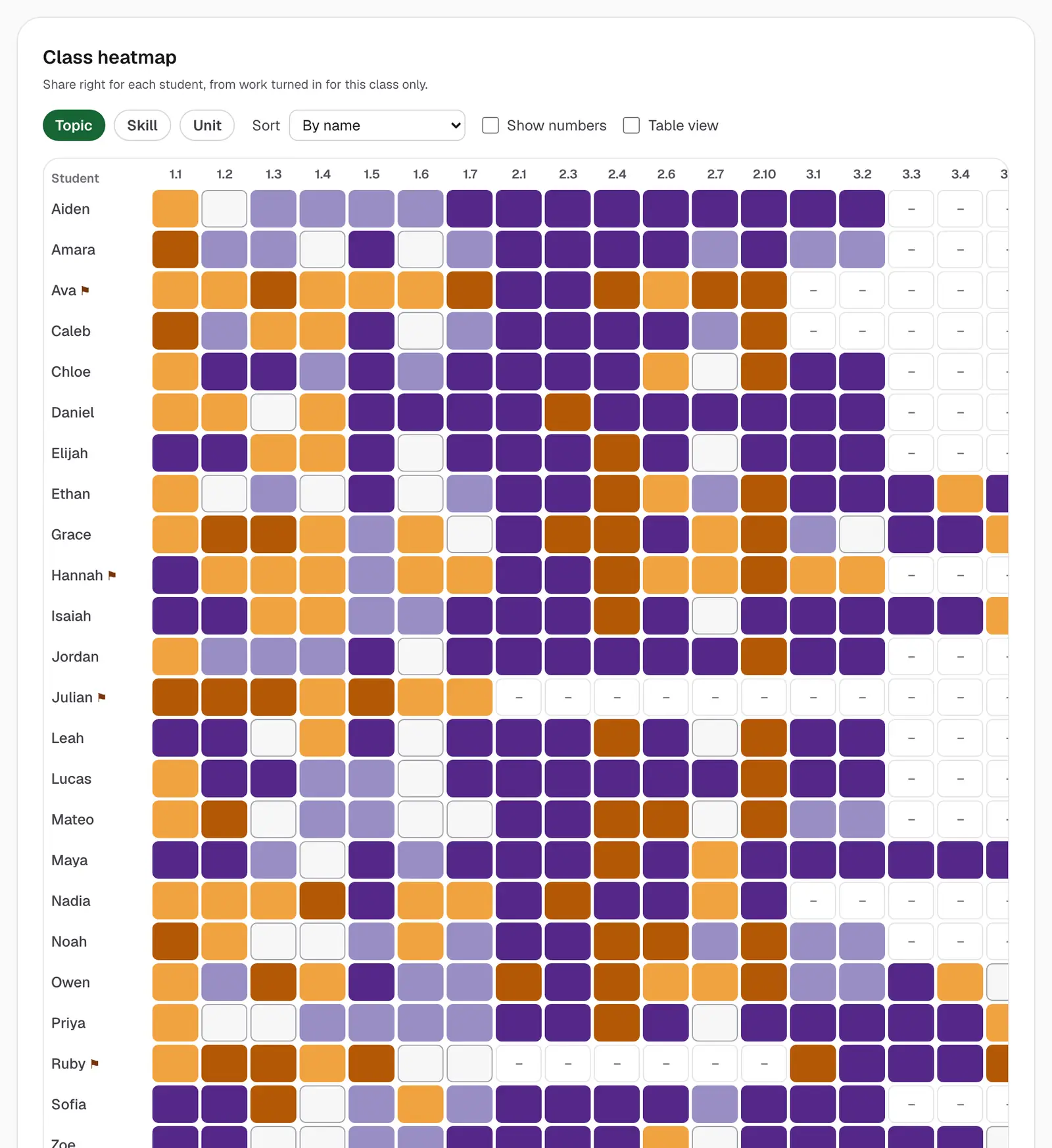 A class heatmap with a row for each student and a column for each topic, colored by the share they got right, with a class average row.