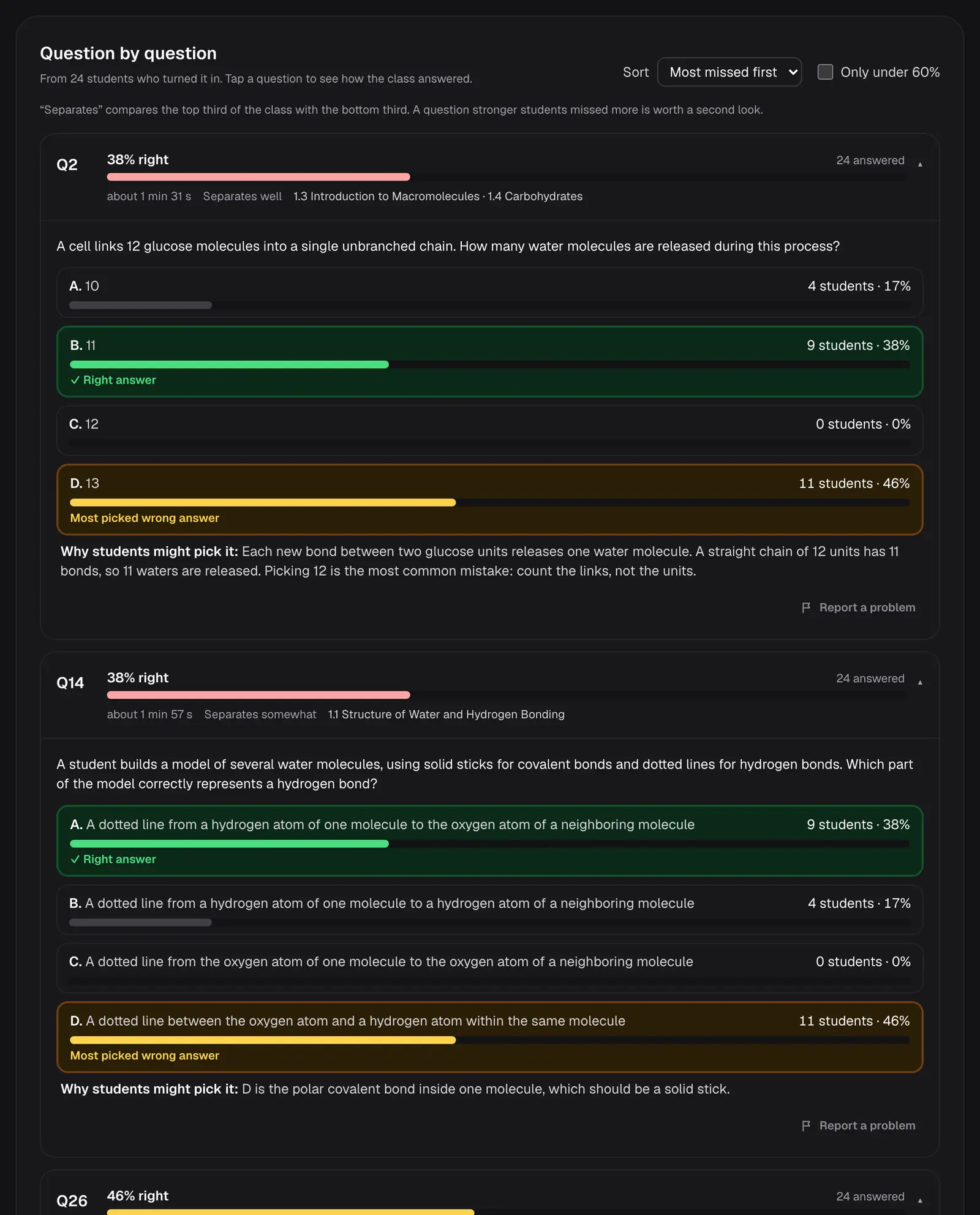 Question-by-question results, most missed first. Each question shows the share of students who got it right, how long they took, its topic, and how many students picked each choice, with the most picked wrong answer highlighted and an explanation of why students might pick it.