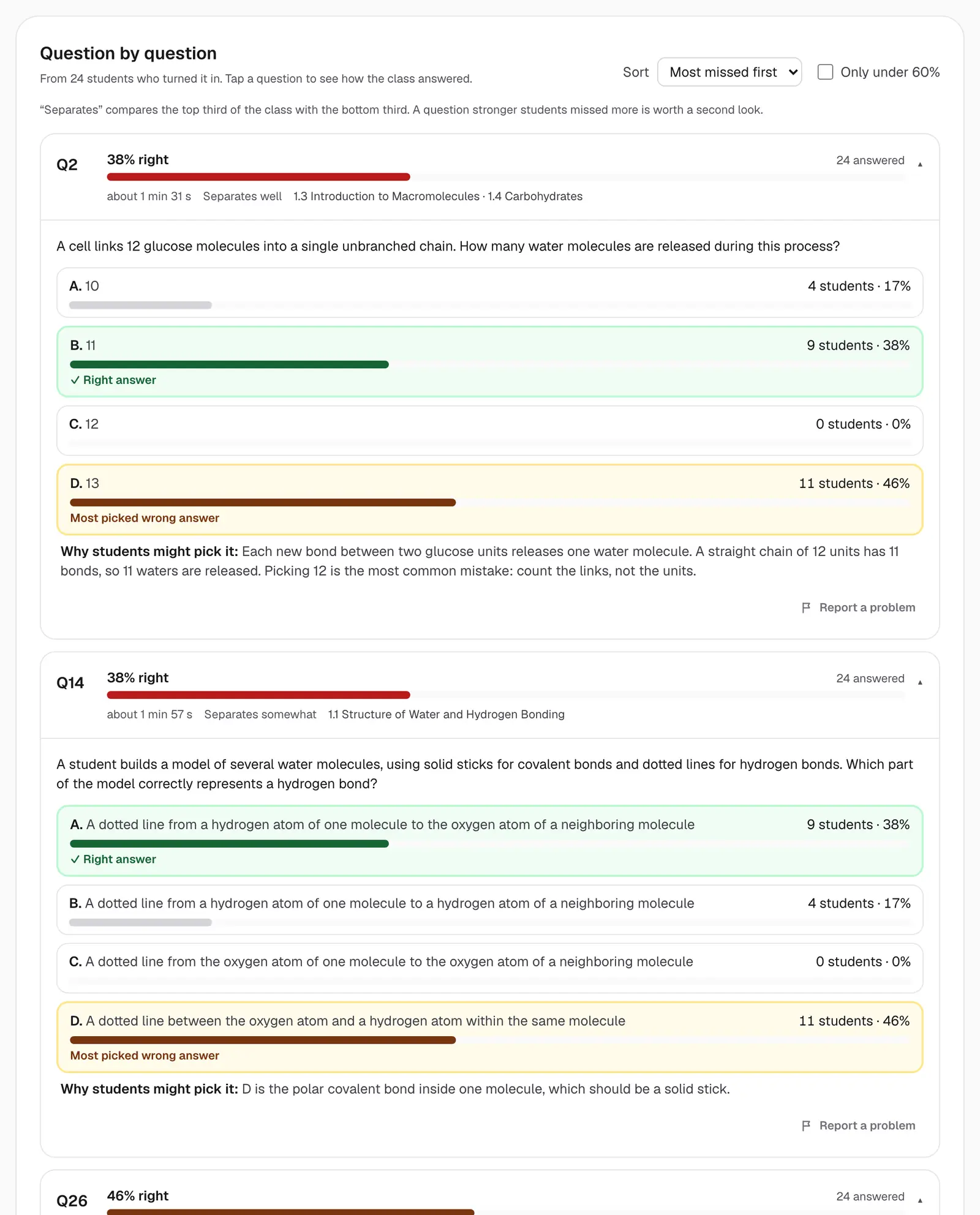 Question-by-question results, most missed first. Each question shows the share of students who got it right, how long they took, its topic, and how many students picked each choice, with the most picked wrong answer highlighted and an explanation of why students might pick it.